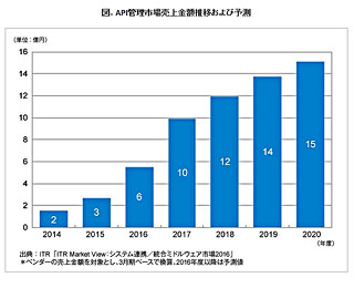 APIエコノミーを支えるAPI管理市場が80%増と本格化 - アイ・ティ・アール