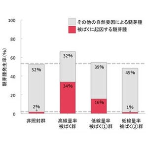 線量同じでも長時間被ばくでは発がんリスク減 マウス実験で判明