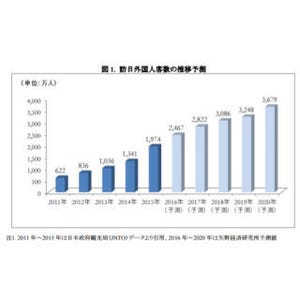 訪日外国人は増加するも政府目標には届かず? - 矢野経済研究所が予測