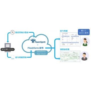 チームスピリットとソルクシーズ、給与明細を電子化/配布するサービス