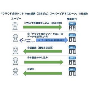 freee、横浜銀行と協業 - クラウド会計ソフトのデータを活用した融資が実現