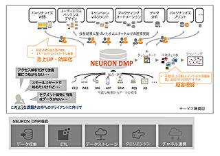 ネットイヤーグループ、小規模からオムニチャネルを始められる「NEURON DMP」