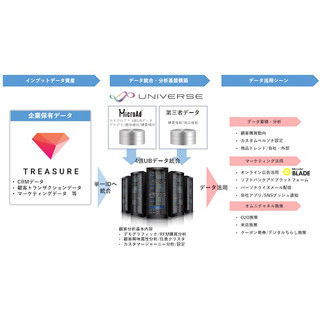 マイクロアドの「UNIVERSE」がトレジャーデータのDMPとデータ連携