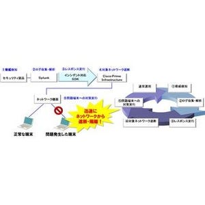 日立、ネットワークセキュリティ対策自動化ソリューションを提供