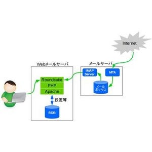 デージーネット、OSSのWebメール「Roundcube」の商用サポートを開始