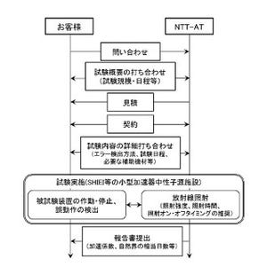 宇宙線に起因する電子機器の誤動作を検査する「ソフトエラー試験サービス」- NTTアドバンステクノロジ