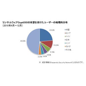 カスペルスキー、ランサムウェア「CryptXXX Ver.3」対応ツールを無償配布