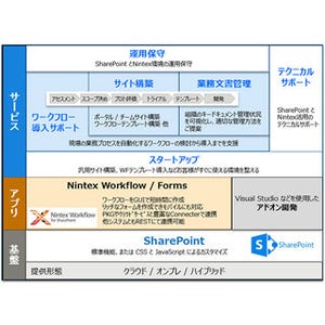 富士通SSL、ワークフロー・業務文書基盤構築サービス - Sherepointなど活用