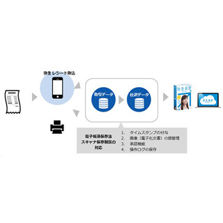 弥生、スマホで弥生会計に取り込み可能な無料アプリ「弥生 レシート取込」