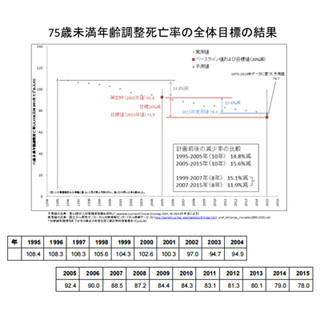 がん死亡率10年間で16%下がる 国立がん研究センター