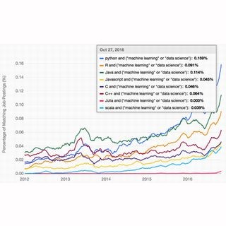 機械学習で使われるプログラミング言語トップ8