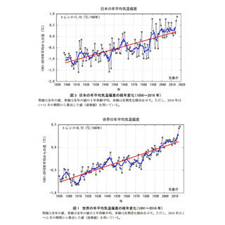 日本の平均気温過去最高に 気象庁