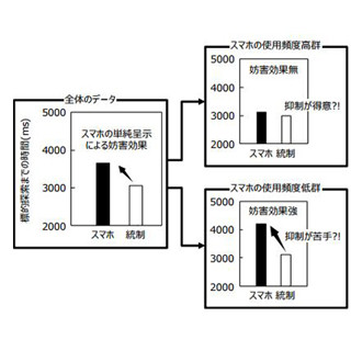 スマホがそばに置いてあるだけでも注意が阻害される - 北大