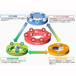 リコー、複合機連携クラウドソリューションの展開を強化 - コンカーと提携