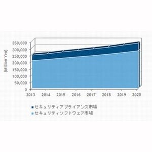 2016年国内情報セキュリティ製品市場規模は前年比4.0%増 - IDC