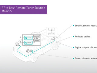 Maxim、車載ラジオの開発を簡素化できるハードウェアソリューションを発表
