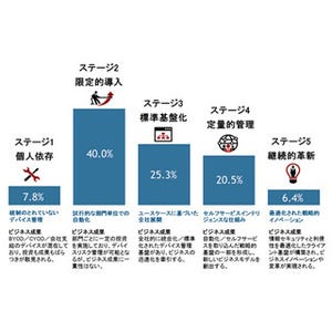 国内企業のデバイス管理/戦略の成熟度は半数がステージ1/2にとどまる - IDC