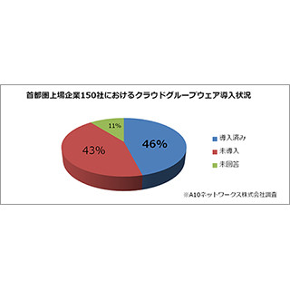 A10、首都圏の上場企業におけるクラウドグループウェアの導入状況を調査