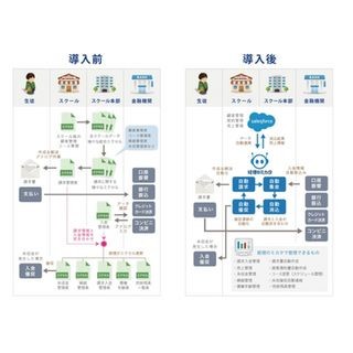 Cloud Payment、授業料の徴収を代行する教育事業者向けクラウドサービス