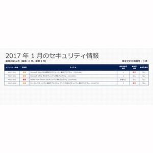 マイクロソフト、1月の月例パッチ公開 - 3件の脆弱性に対処