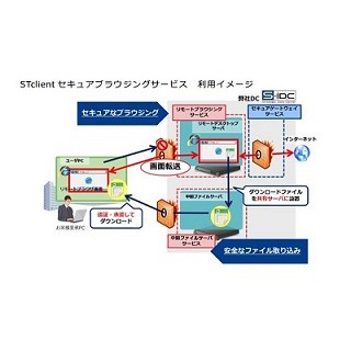 NECネッツエスアイ、情報システムを守るセキュアブラウジングサービス