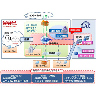 ラックとブロードバンドタワー、データセンターのセキュリティ対策で協業