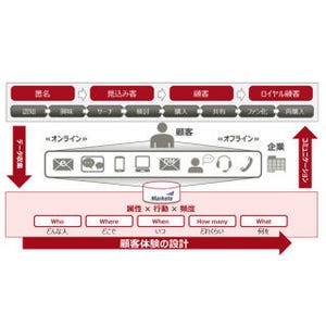 富士通と米Marketoとマーケティングオートメーションで協業