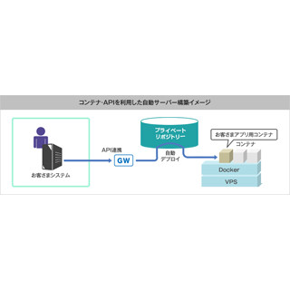 NTTPC、「WebARENA VPSクラウド」に月額360円の新プランを追加