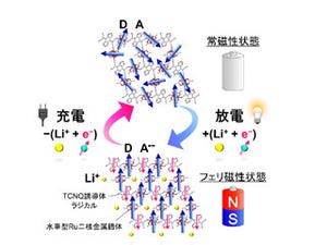 東北大、イオンの出入りで磁性状態を制御できる電磁石を開発