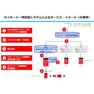 NTTなど、サイネージで災害情報など一斉配信システムの実証実験-多言語対応