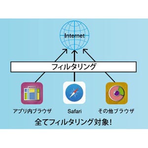 ALSI、専用ブラウザ不要のiOS用Webフィルタリング・サービス