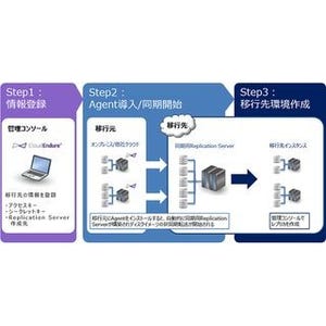 MKI、ライブマイグレーションツール「CloudEndure」を国内販売