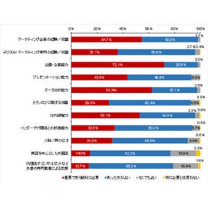 マーケティングに必要とされる能力とは? - ガートナーが調査