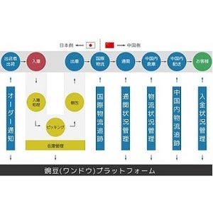 GMO-PG、Inagoraの中国向け越境ECプラットフォームの取り扱いを開始