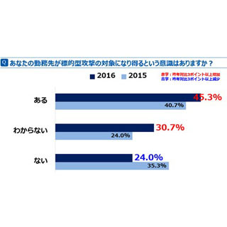 従業員の45.3%は勤務先が標的型攻撃の対象になると認識-デジタルアーツ調査