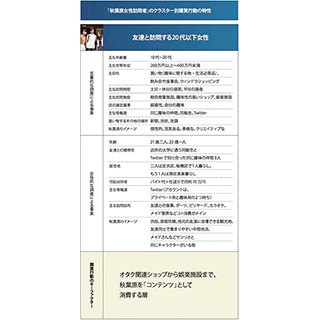 "ネオ・アキバ系女子"がこれからの秋葉原を牽引する - NTTアド調査