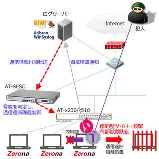 アライドテレシスのSDNとソリトンのサイバー攻撃対策ソフトが連携