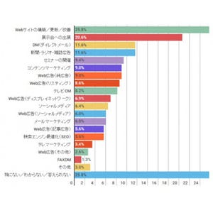 マーケティングの効果が高い施策とは? - SATORI調査