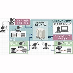 日立ソ、通話録音データを一元管理できる「音声認識管理システム」