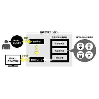 アドバンスト・メディア、建設向けITらの新事業創出で協業契約を締結