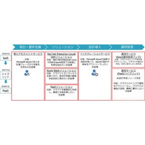 CTC、Azure活用支援サービス「cloudage works by Microsoft Azure」を提供