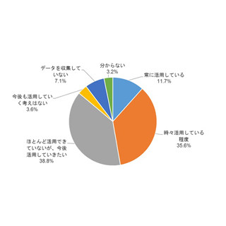 IT運用管理でマシンデータを分析して常に活用している企業は11.7% - IDC