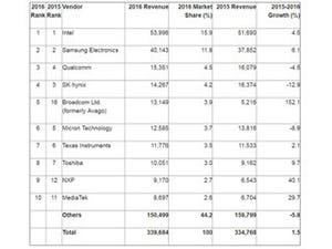 2016年の半導体企業売上高トップ10 首位は25年間連続でIntel - Gartner