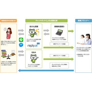 トランスコスモス、ライフネット生命にLINEなどで自動応答する保険サービス