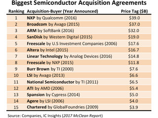 過去2年の買収額は約2000億ドル 半導体企業買収額ランキング - IC Insights