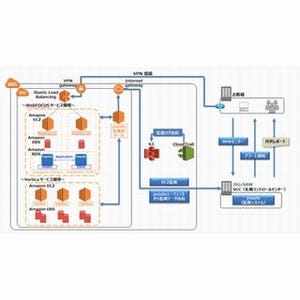 アシスト、BI基盤「WebFOCUS TurboV」にAWSを組み合わせた新サービス