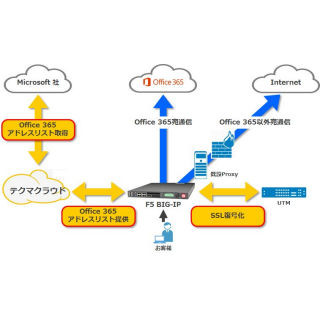 テクマトリックス、Office 365のトラフィック制御サービス提供開始