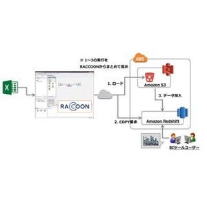 データ・アプリケーションの「RACCOON」、最新版でAmazon Redshiftに対応