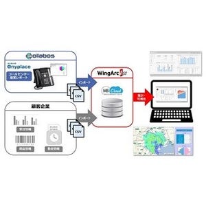 ウイングアークのBIツール、コラボスの「＠nyplace」とシステム連携を開始