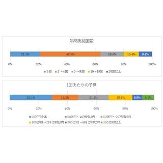 Webアプリ脆弱性診断、「年2～4回実施する」が42.5%で最多